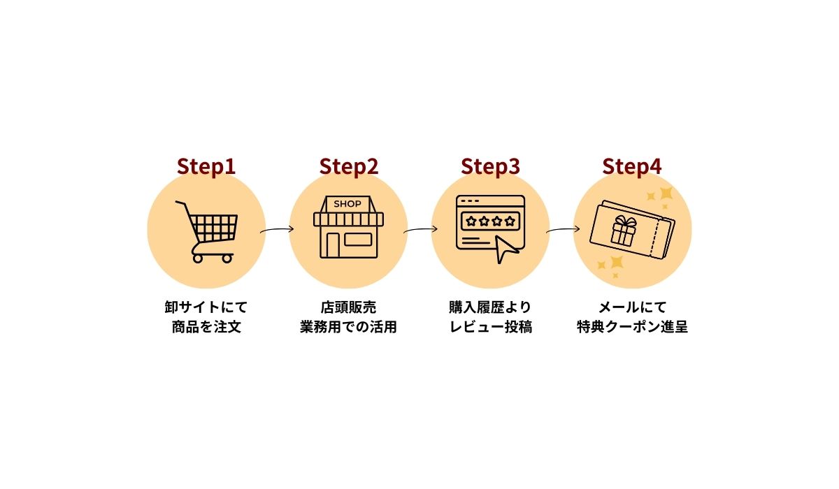 レビュー投稿方法の図解
